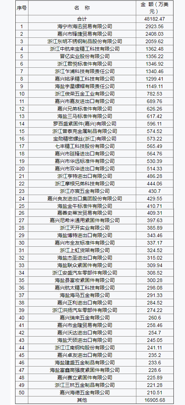 2019年1-5月嘉兴市外贸企业紧固件出口企业50强名单出炉