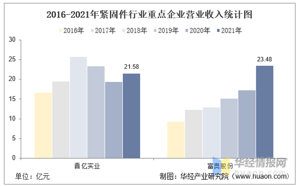 2023年中国紧固件营业收入和营业成本及投资战略规划研究报告