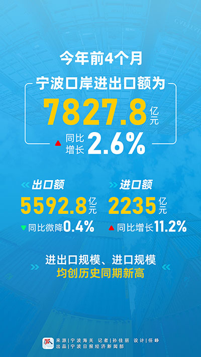 今年前4个月宁波口岸进出口额超7800亿元