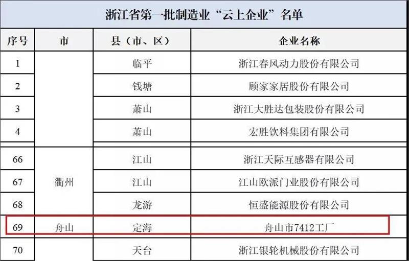 热烈庆祝舟山市7412工厂入选浙江省第一批制造业“云上企业”
