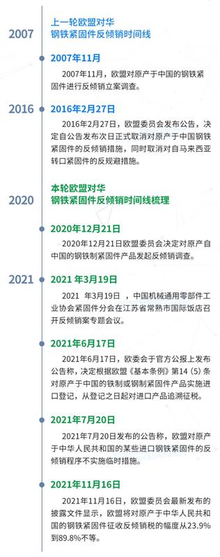 细节|深入了解欧盟对华钢铁紧固件反倾销