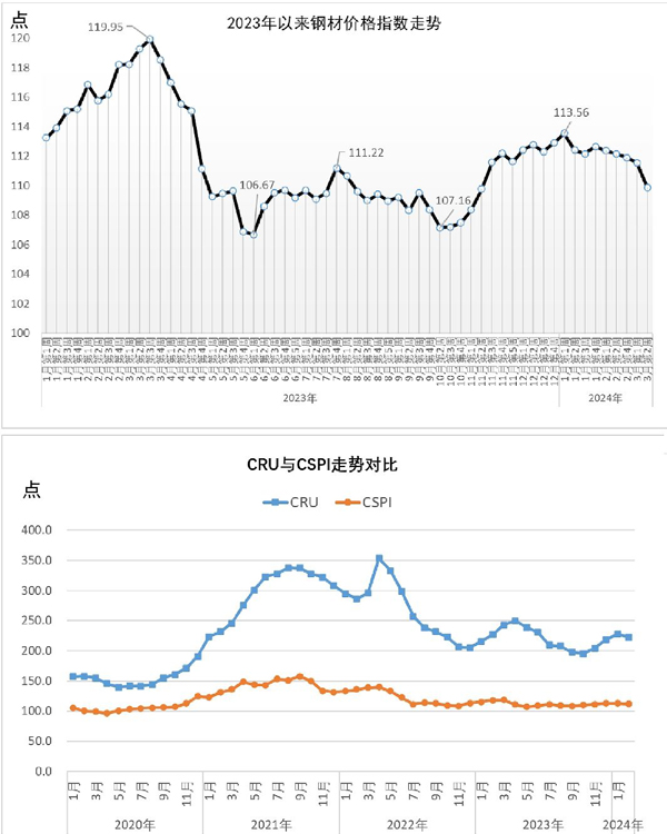 CSPI中国钢材价格指数周报