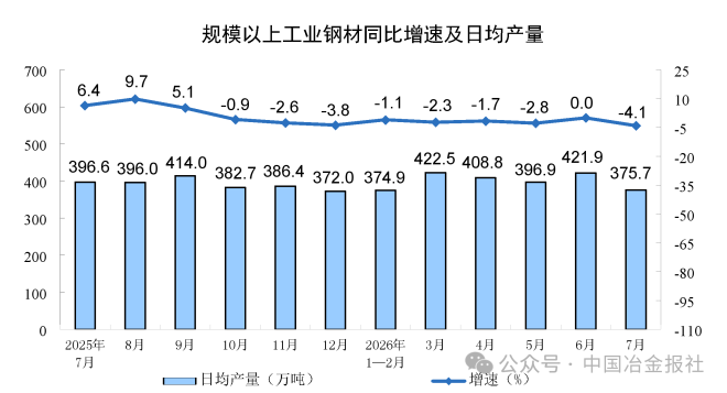 1—7月份我国粗钢产量57704万吨,同比下降3.1%