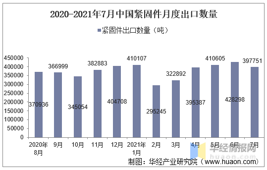 2021年7月中国紧固件出口数量、出口金额及出口均价统计