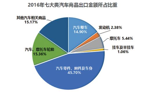 降字当头 2017年零部件出口形势难乐
