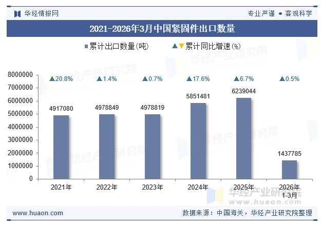 2026年3月中国紧固件出口数量、出口金额及出口均价统计分析