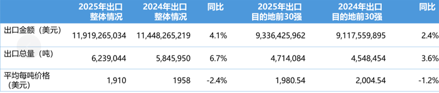 2025年中国紧固件行业出口形势分析