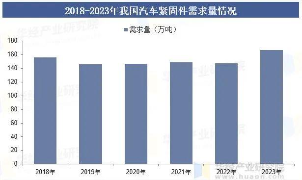 汽车紧固件