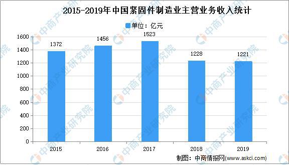 2021年中国工业紧固件市场现状及发展趋势预测分析
