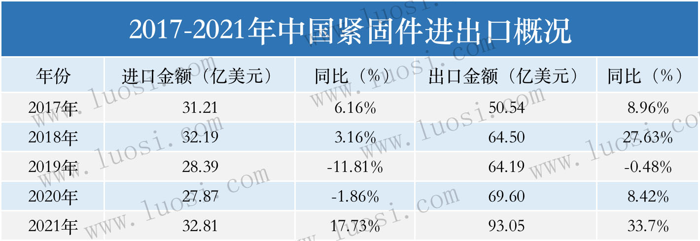 2022年中国紧固件发展趋势如何?