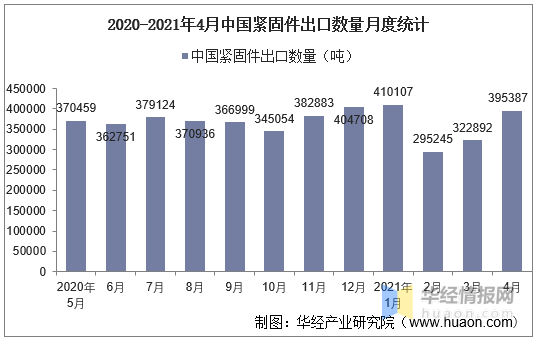 2021年4月中国紧固件出口数量、出口金额及出口均价统计