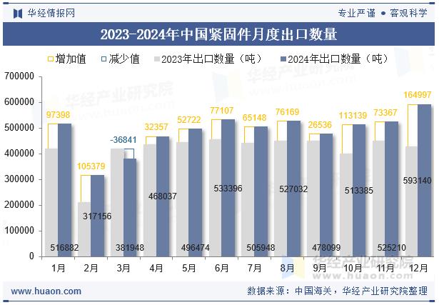 2024年紧固件出口