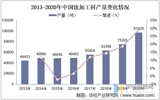 中国钛加工行业发展现状分析,高端钛材仍需大量进口