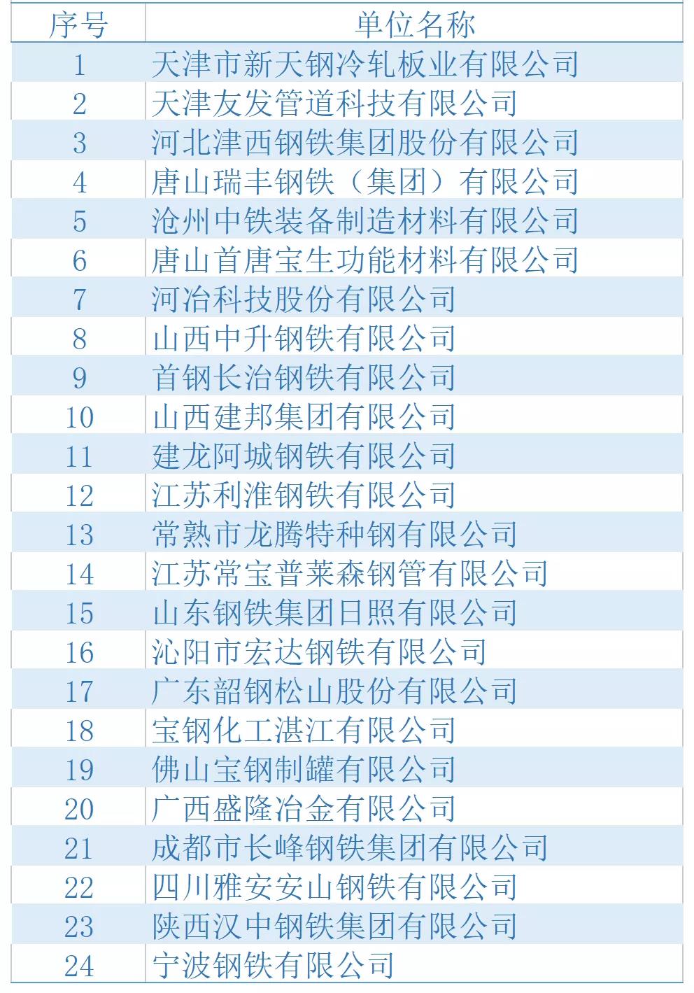 24家钢企有望入选2021年度绿色制造名单