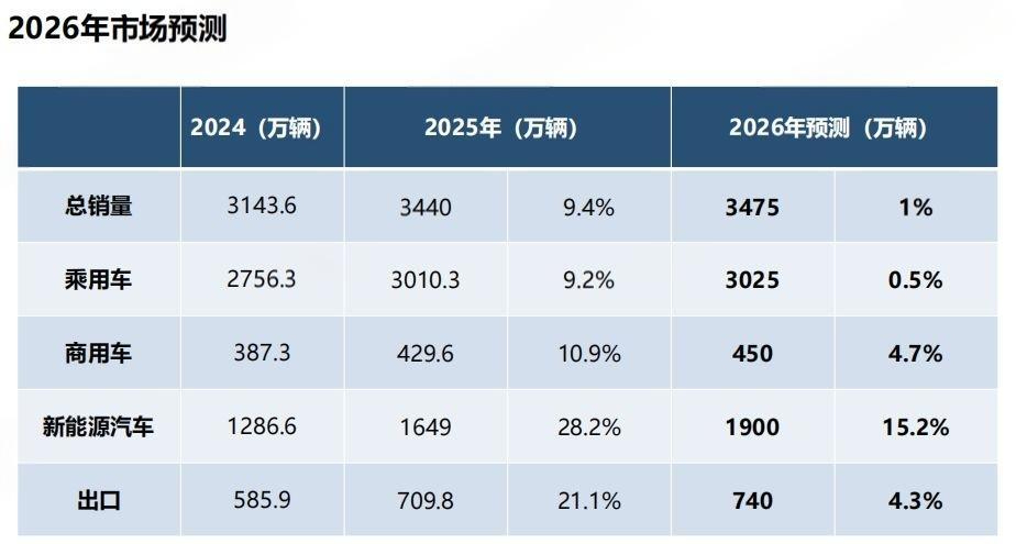 两个连续全球第一!2025年我国汽车产销双超3400万辆:乘用车首超3000万辆,新能源车渗透率全年未超50%
