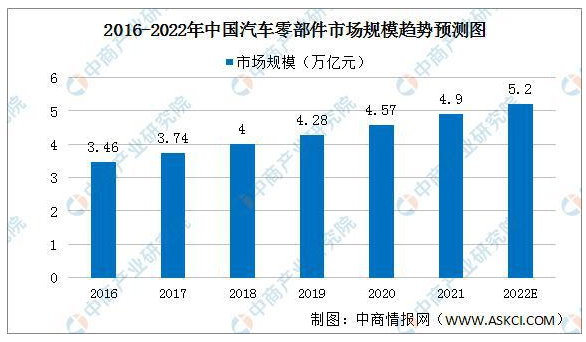2022年中国汽车零部件行业市场规模预测分析