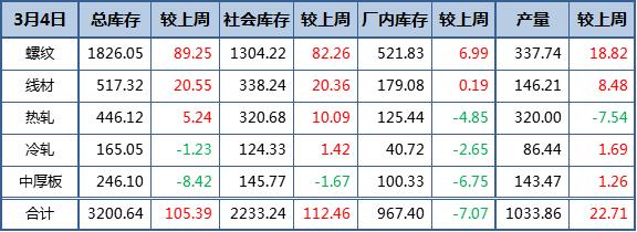 钢材总库存增幅显著缩小 产量骤升近23万吨