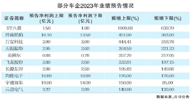 众多汽车零部件企业2023年业绩预增