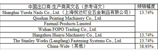 美国对华封箱钉作出反倾销初裁