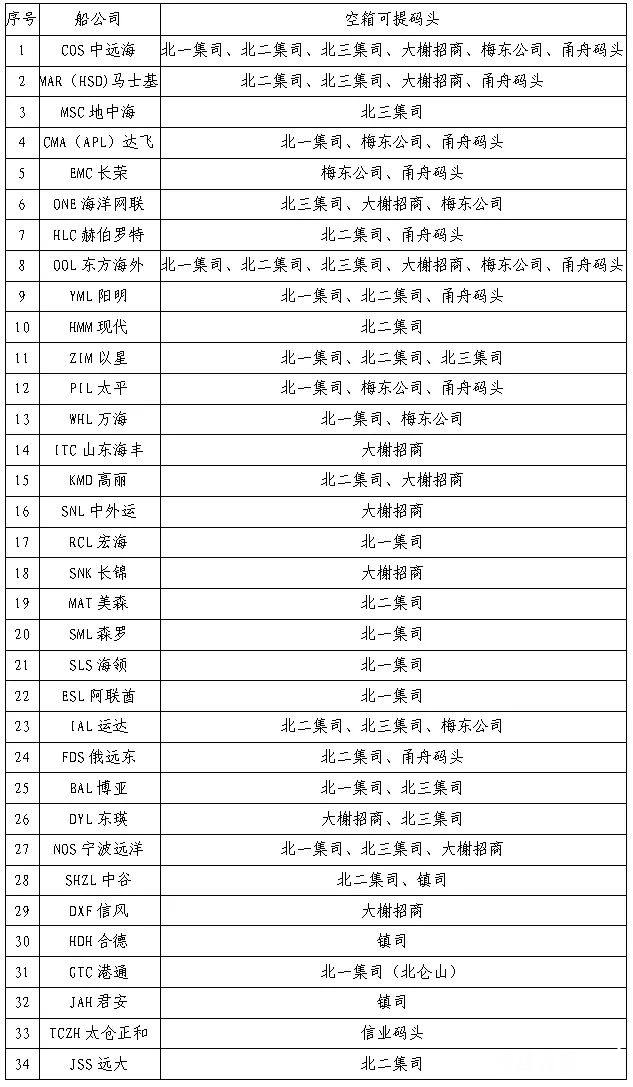 宁波舟山港发布保通保畅的告知函 涉及这些业务