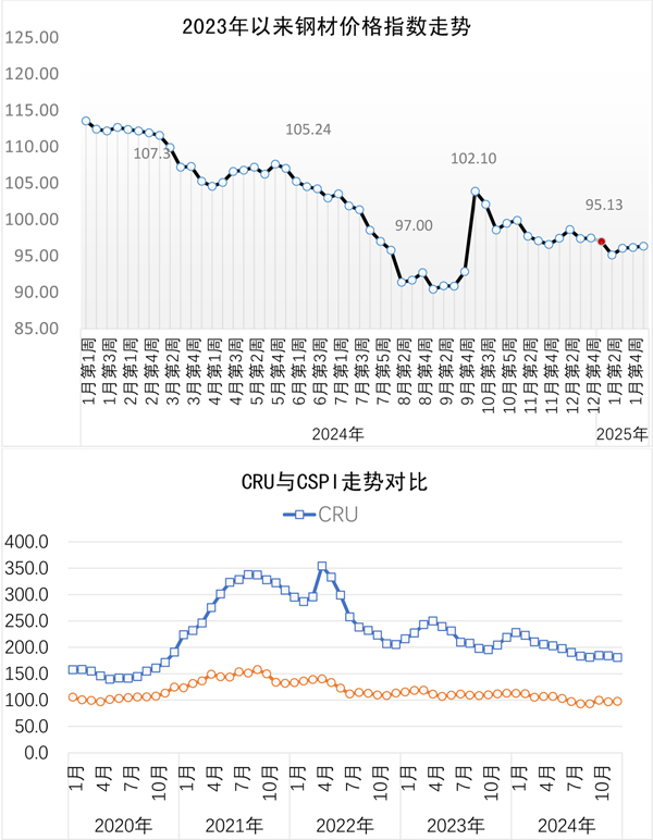 后期钢价将继续窄幅震荡偏强运行