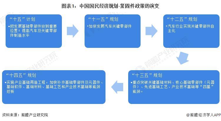 重磅!2023 年中国及 31 省市紧固件行业政策汇总及解读(全)“发展高端紧固件产品”是主旋律