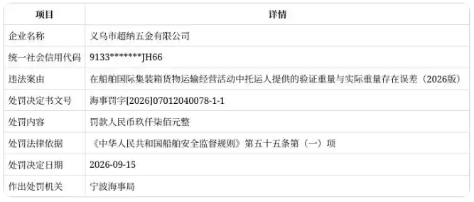 义乌市超纳五金公司因托运集装箱货重验证不符被宁波海事局罚款9700元
