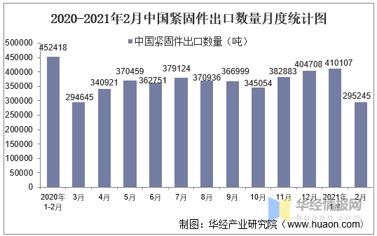2021年2月中国紧固件出口数量、出口金额及出口均价统计