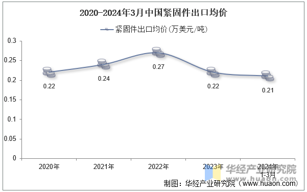 2024�?月中国紧固件出口5.png