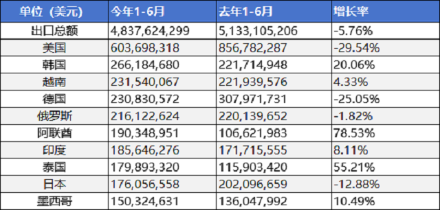 出口乏力，紧固件企业如何“获客”？