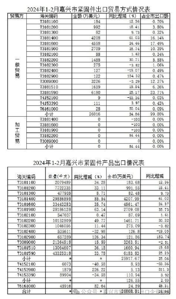 嘉兴市紧固件进出口协会公布2024年1-2月紧固件进出口情况