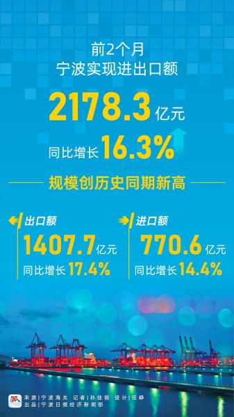创历史同期新高!今年前2个月宁波实现进出口额2178亿元