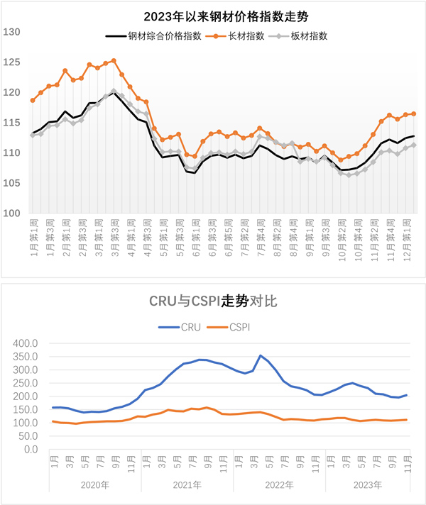 CSPI中国钢材价格指数周报