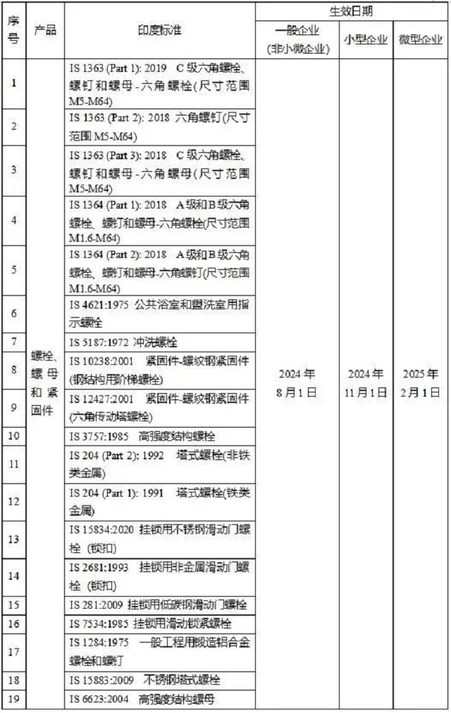 印度《螺栓、螺母和紧固件(质量控制)令(2024)》将于8月1日起生效!