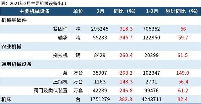 紧固件2月出口295245吨,同比增长318.3%