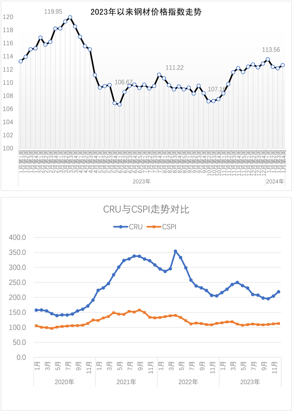 CSPI中国钢材价格指数周报