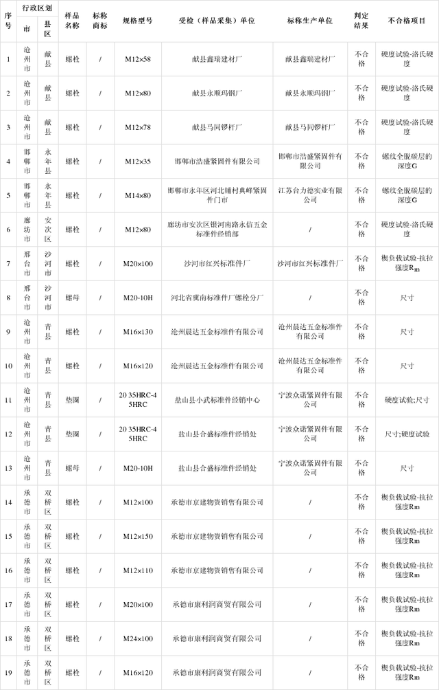 河北省市场监管局抽查紧固件产品134批次 不合格19批次