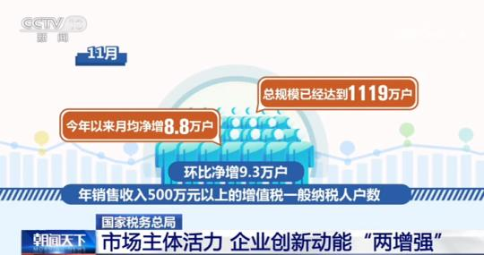 国家税务总局:“一降 两增 两升” 减税降费成效明显