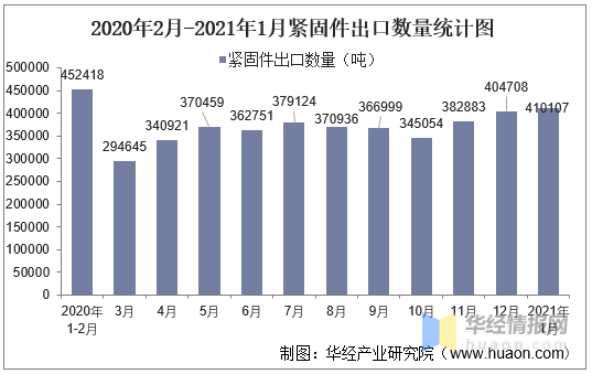 2021年1月紧固件出口数量、出口金额及出口均价统计