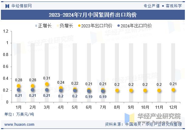 中国紧固件出口数量、出口金额及出口均价统计分析