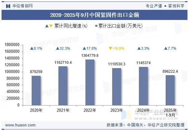 华经产业研究院，紧固件出口数据，9月中国紧固件出口