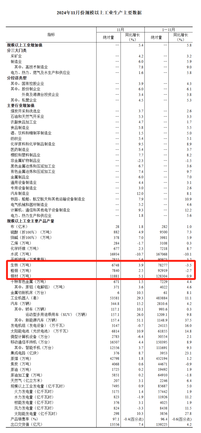 国家统计局:1-11月份粗钢产量为92919万吨,同比下降2.7%
