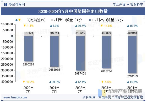 中国紧固件出口数量、出口金额及出口均价统计分析