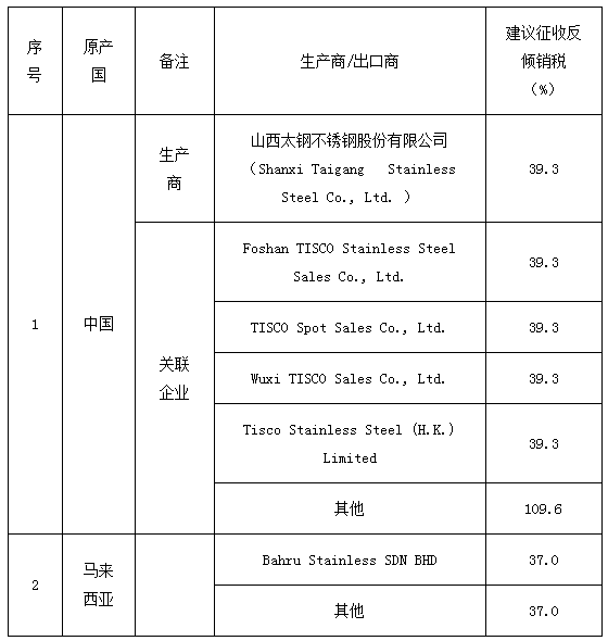 印度尼西亚对涉华冷轧不锈钢作出反倾销终裁
