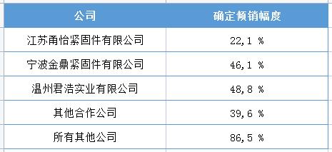 又有变化!欧盟对中国部分钢铁紧固件的倾销税率幅度从22.1%到86.5%不等