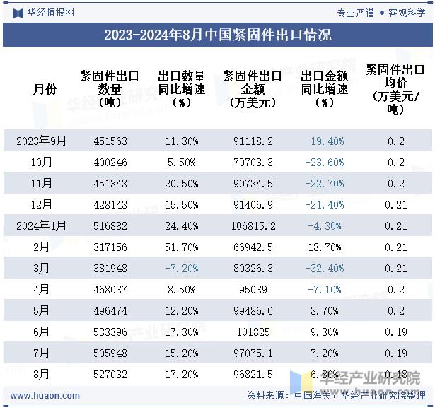 紧固件，进出口