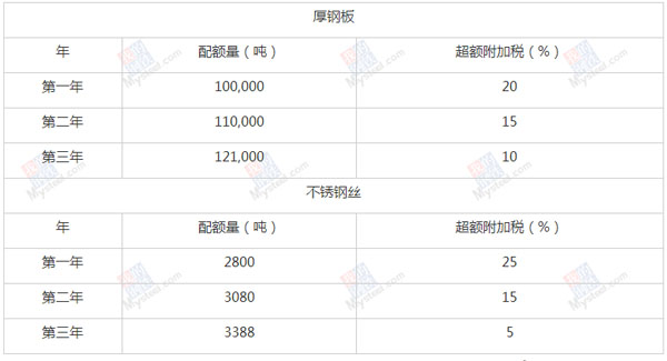 加拿大对进口钢产品作出保障措施终裁