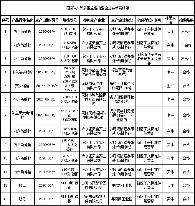 江苏省无锡市抽查50批次紧固件产品 合格率为94%