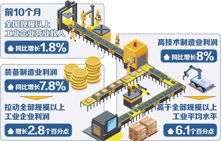 工业经济高质量发展稳步推进