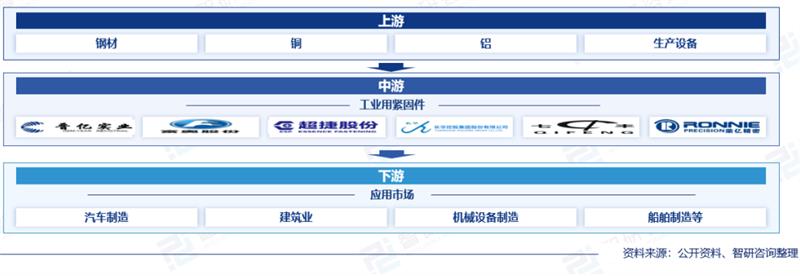 工业紧固件，汽车零部件，紧固件，新能源汽车